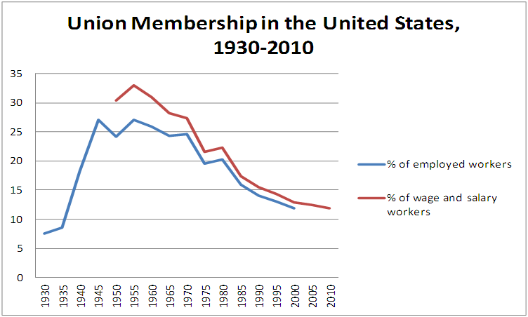 Union membership collapsing in forced-union states