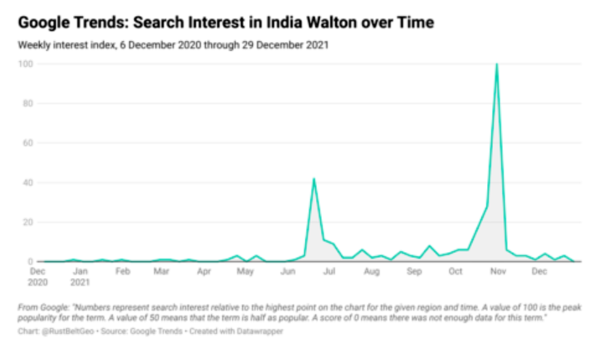 Alt Text: Google Trends: Search Interest in India Walton over Time; Weekly interest index, 6 December 2020 through 29 December 2021; From Google: 'Numbers represent search interest relative to the highest point on the chart for the given region and time. A value of 100 is the peak popularity for the term. A value of 50 means that the term is half as popular. A score of 0 means that there was not enough data for this term.' Chart by @RustBeltGeo